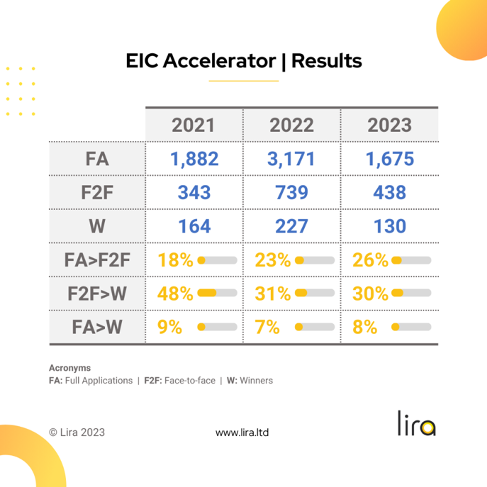 EIC Accelerator results