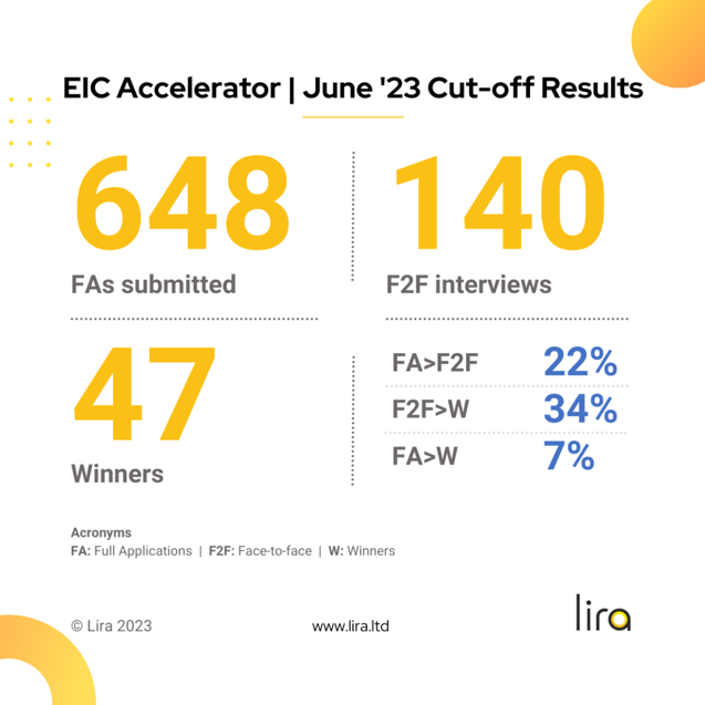 EIC Accelerator | June '23 Cut-off Results